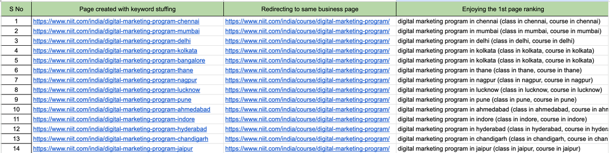 trainerkarthik's tweet photo. I think @Google started loving cloaking again.

Create multiple location pages, stuff keywords, rank for 100+ keywords, enjoy 1st page ranking.

@JohnMu @rustybrick @glenngabe @MarshaCollier @briansolis @johnelincoln https://t.co/2KF1ECqnOV