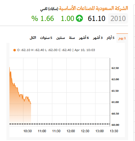 سهم #سابك (سابك)
الأدنى60.90   الأعلى62.60

للأستفسار عن سهم🤔الكهربائية أنابيب مسك العقارية أسترا الصناعية أسمنت اليمامة عطاء مبكو جاهز البابطين أنعام القابضة بوبا العربية مكة الكابلات السعودية جبل عمر الفخارية مسار نادك أنابيب السعودية ارتيكس الدريس التعاونية