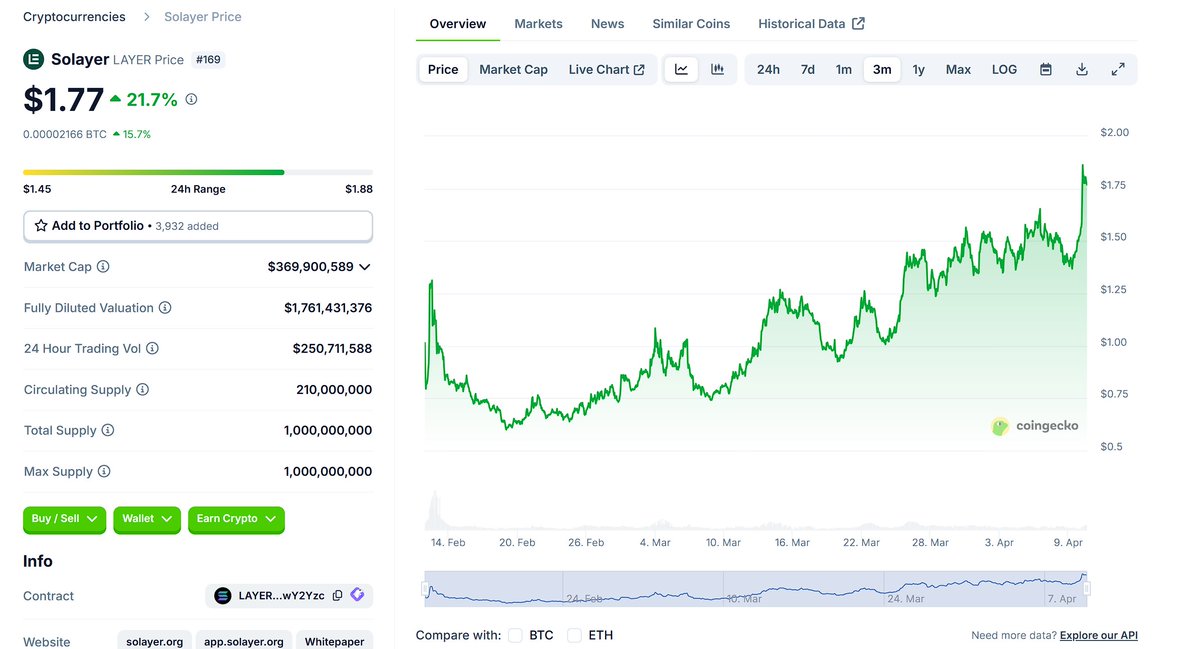 看懂了的都跟上了吧，这种周期你只用看懂最简单的逻辑就能无脑赚钱
$LAYER