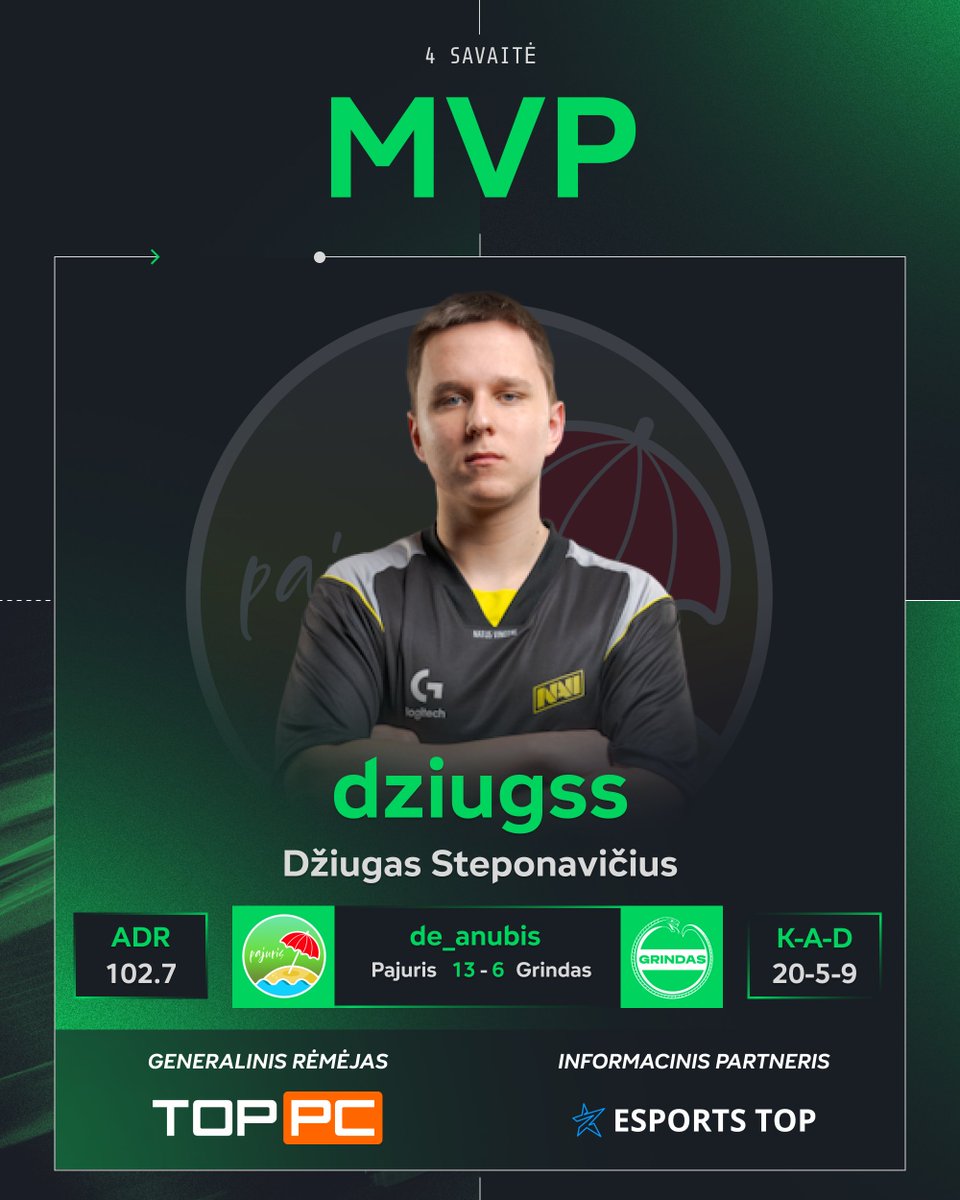 esportolyga's tweet photo. 🟢Sezonas jau įpusėjo! 🚀
Skelbiame ketvirtojo turo rezultatus ir MVP!
#SDInvicta 🇱🇹 8 : 13 #MonkeyPUSH 🇱🇹
#LithuanianWolves 🇱🇹 FFW : FFL #LTMIX 🇱🇹
#LASED 🇱🇹 13 : 11 #GentlemenEsports 🇱🇹
#Pajuris 🇱🇹 13 : 6 #Grindas 🇱🇹 https://t.co/rT0FoETPzA