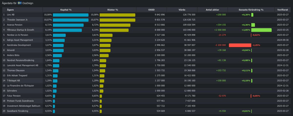 Mycket påfyllningar av topp 20. $OSSD