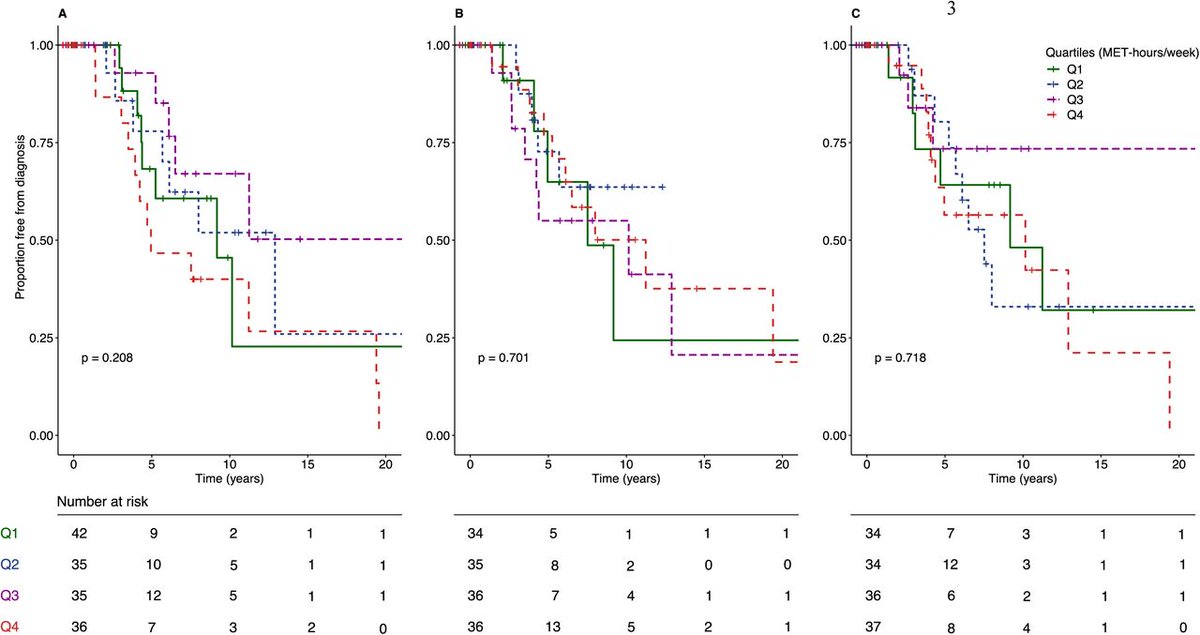 Recreational and Occupational Physical Activity and Risk of Adverse Events in Truncating MYBPC3 Founder Variant Carriers
ahajournals.org/doi/10.1161/CI…
#exercise #arrhythmias #cardiomyopathie #SportsCardiology
