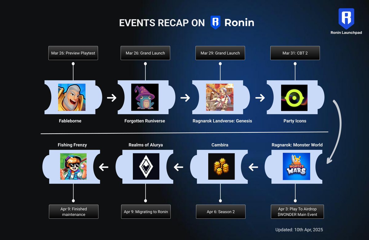 Ronin Launchpad (@roninlaunchpad) on Twitter photo Missed out on Ronin lately?
No worries—we've got you covered! Check out our latest recap, highlighting all the hottest gaming events on Ronin for the past 2 weeks.
Stay updated!
<a href="/fableborne/">Fableborne</a>
<a href="/RuniverseGame/">The Forgotten Runiverse</a>
<a href="/ROL_Genesis/">Ragnarok Landverse: Genesis</a>
<a href="/PartyIconsOGX/">PARTY ICONS</a>
<a href="/WonderWarsGame/">Wonder Wars</a>
<a href="/FishingFrenzyCo/">Fishing Frenzy</a> Missed out on Ronin lately?
No worries—we've got you covered! Check out our latest recap, highlighting all the hottest gaming events on Ronin for the past 2 weeks.
Stay updated!
<a href="/fableborne/">Fableborne</a>
<a href="/RuniverseGame/">The Forgotten Runiverse</a>
<a href="/ROL_Genesis/">Ragnarok Landverse: Genesis</a>
<a href="/PartyIconsOGX/">PARTY ICONS</a>
<a href="/WonderWarsGame/">Wonder Wars</a>
<a href="/FishingFrenzyCo/">Fishing Frenzy</a>