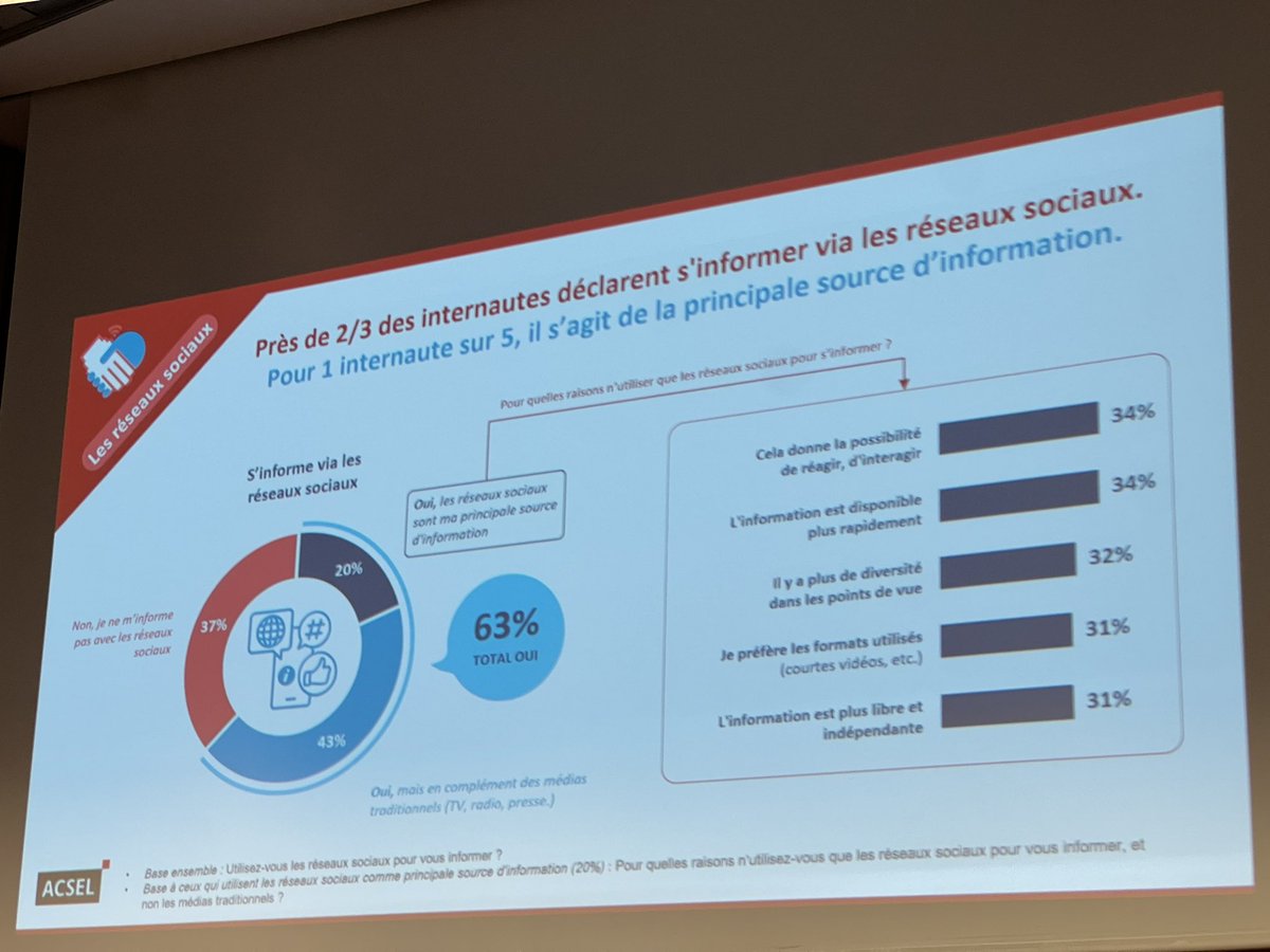 🤦‍♀️ 20% des internautes français interrogés via le Baromètre de la confiance des Français dans le numérique <a href="/AcselDigital/">Acsel</a> 
s’informent  prioritairement via les réseaux sociaux #socialmedia #numerique #barometre 🇫🇷
