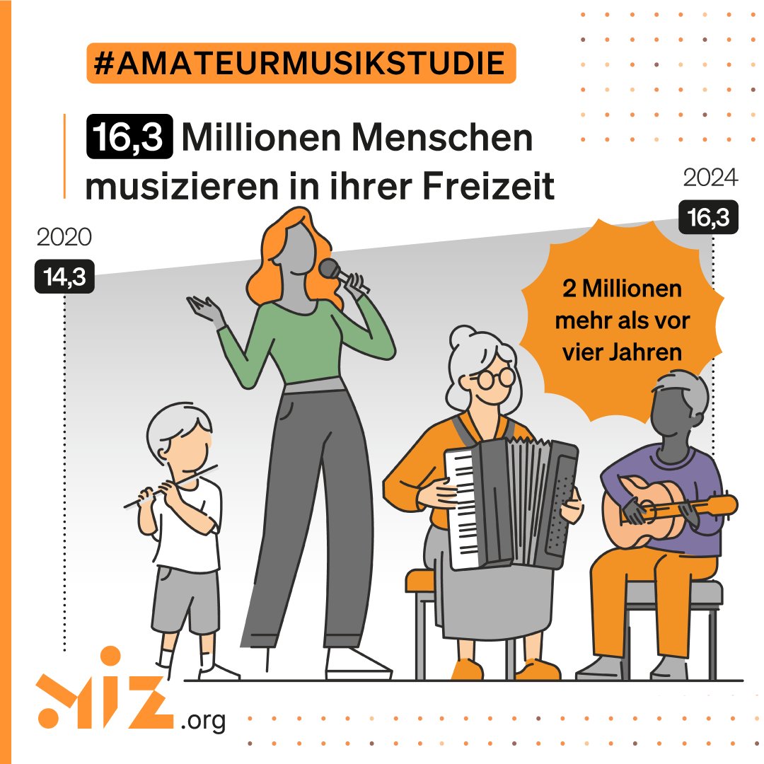 Unsere neue Studie ist da: 16,3 Mio. Menschen ab 6 Jahre musizieren in Deutschland – 2 Mio. mehr als vor 4 Jahren! Besonders bei den Über-30-Jährigen gab es Zuwächse. Alle Ergebnisse auf miz.org! #Amateurmusikstudie #mizstudie #amateurmusik #statistik <a href="/DMusikrat/">Deutscher Musikrat</a>