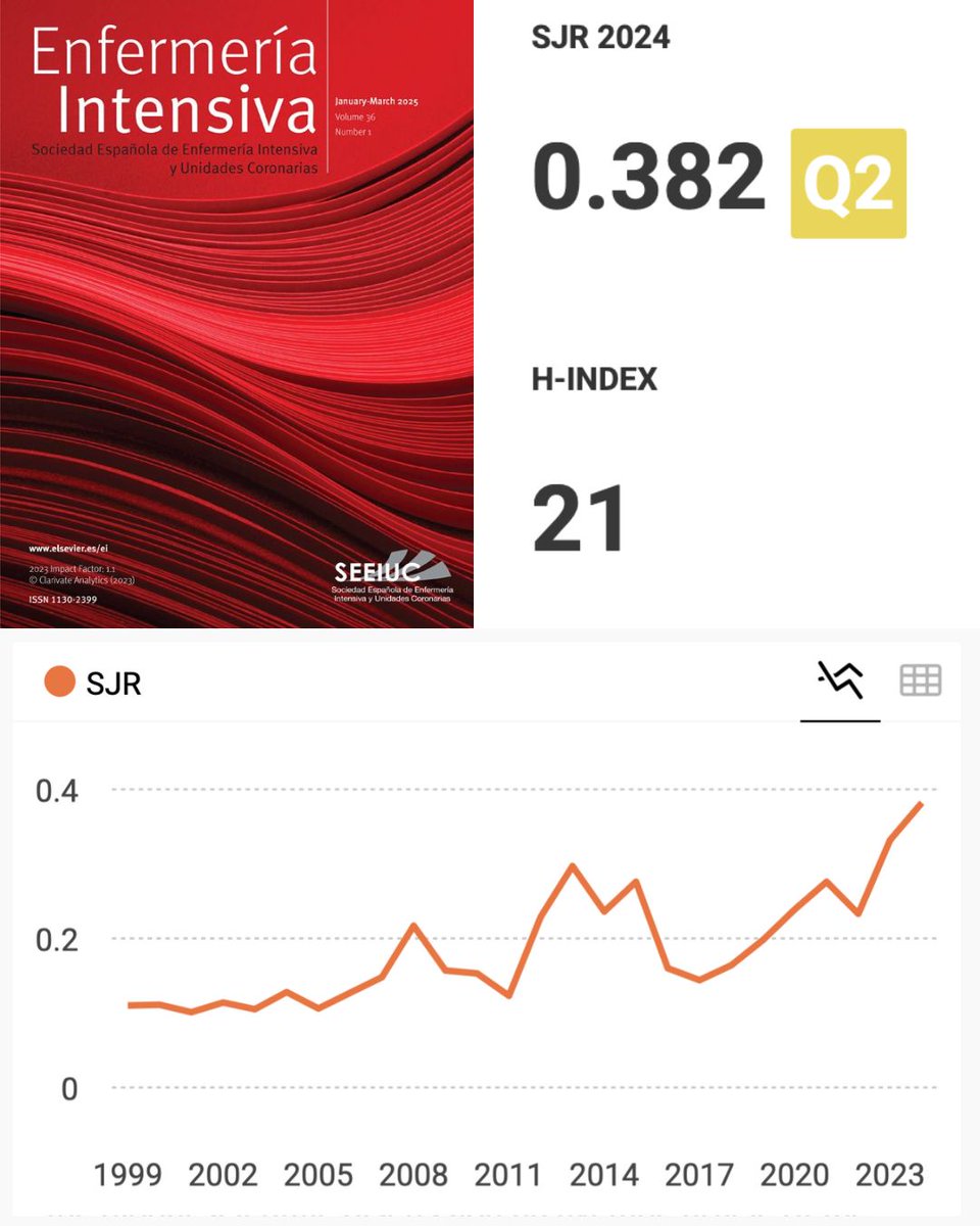 ✨📚 ¡Buenas noticias para la Enfermería Intensiva! 🩺💪

La revista científica "Enfermería Intensiva" ha logrado posicionarse en el Q2 según el ranking SJR (Scimago Journal Rank) 📊 en dos categorías clave:

🔹 Critical Care Nursing
🔹 Critical Care and Intensive Care Medicine