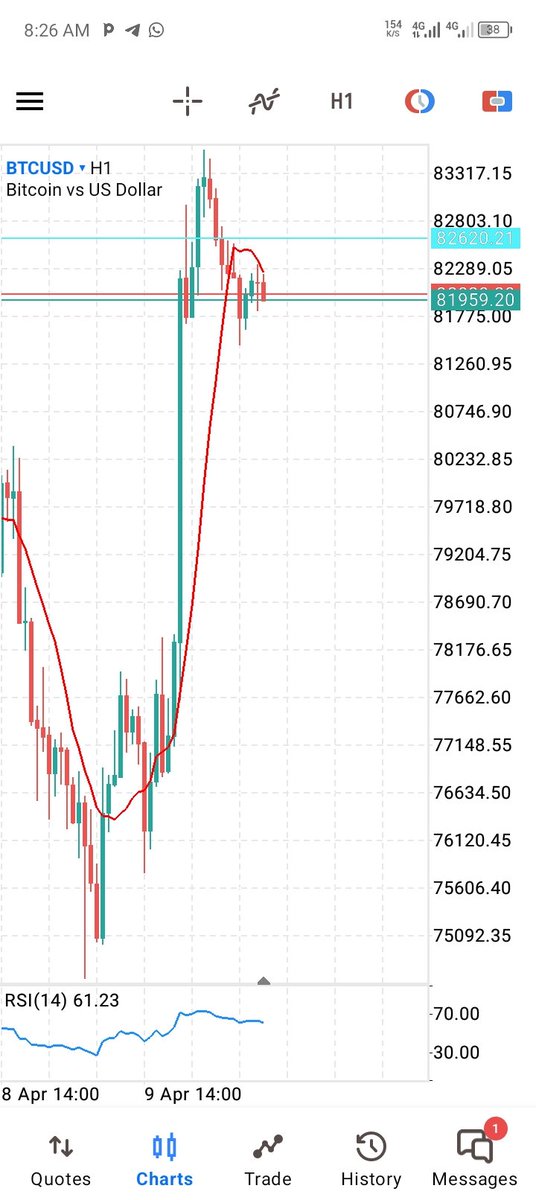 ExcellentU34418's tweet photo. #tradingtips #BTCUSD  is sweet when you only trade THE FLAG, just a strategy i created after years of trading BTCUSD, it has a win rate of about 95% if not 100%, na only mumu go think sa na joke 😂🤑 https://t.co/PvJNiQnBp2