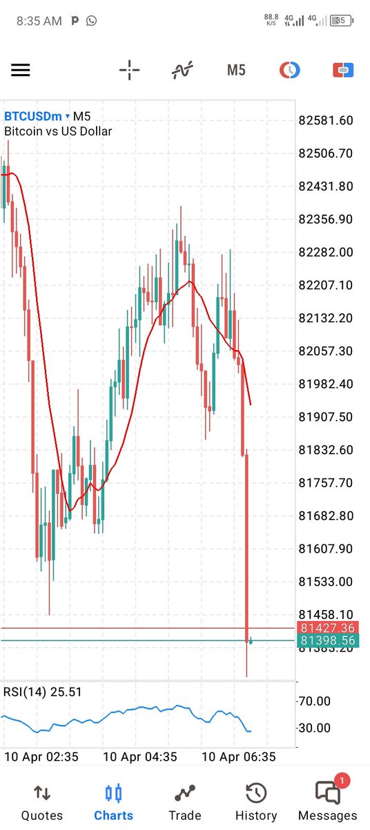 ExcellentU34418's tweet photo. #tradingtips #BTCUSD  is sweet when you only trade THE FLAG, just a strategy i created after years of trading BTCUSD, it has a win rate of about 95% if not 100%, na only mumu go think sa na joke 😂🤑 https://t.co/PvJNiQnBp2