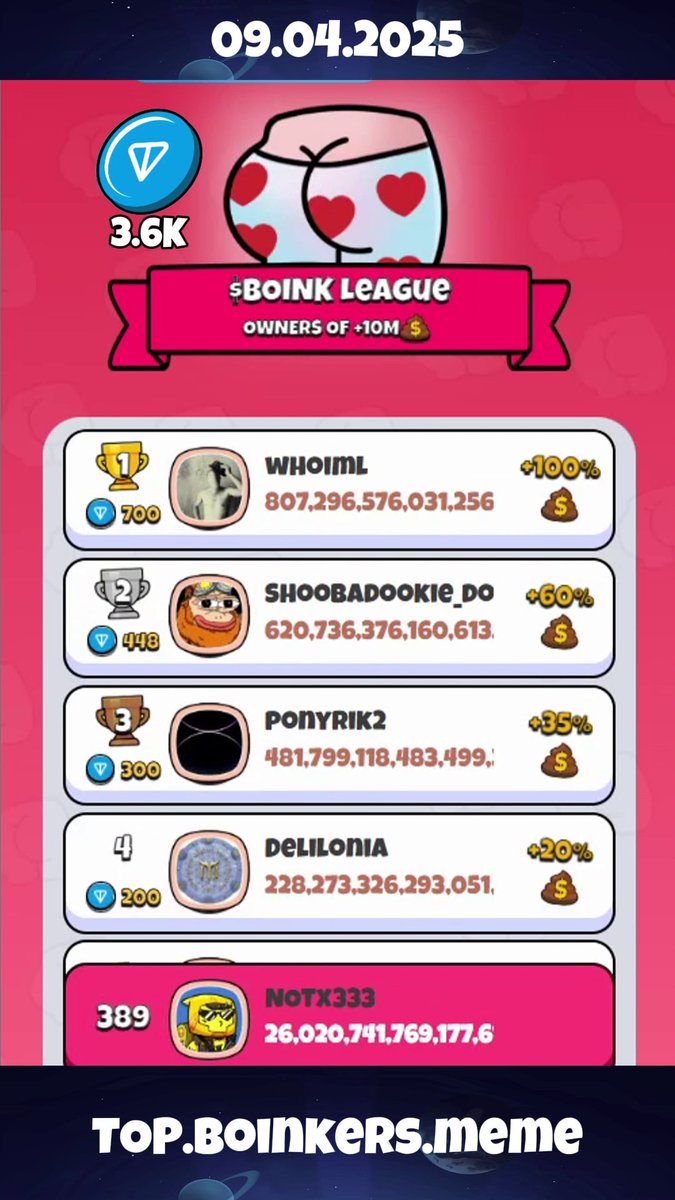 Boinker420's tweet photo. 🏆 04/09/2025 – The Top 250 Craziest Degens Are Here!  
Scope out the ultimate Boink masters on the list:  
👉 https://t.co/elt2u9ON7q  

Feeling the itch to dive into the madness? Jump into the game:  
🎮 https://t.co/oYoQNYwGyR  

#Boinkers #Top250Legends #DailyDegenFix #UnleashTheChaos #RankUpOrCrashOut #WildGameVibes