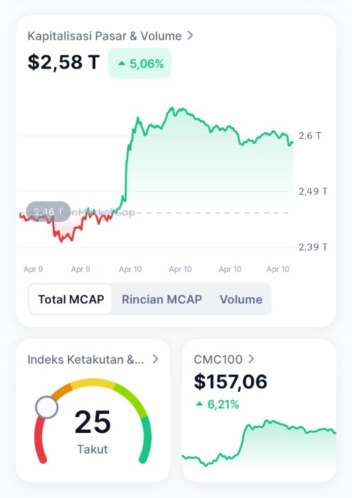 simpanbitcoin's tweet image. Bitcoin $81.725