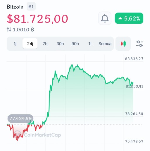 simpanbitcoin's tweet image. Bitcoin $81.725