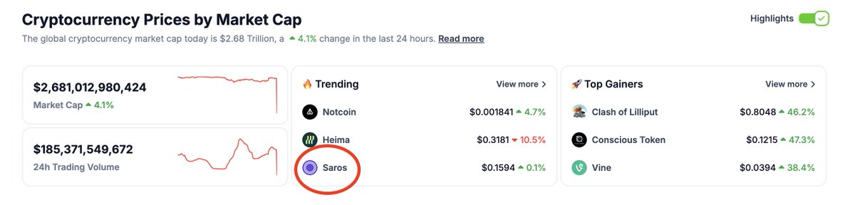 cobukki's tweet photo. While most coins are bleeding, $SAROS is 160x from the bottom and  $SAROS just hit CoinGecko trending.  

This is what relative strength looks like.  
Imagine what happens when the market recovers. 🤯  
#SAROS #DeFi #Crypto https://t.co/6vfCo20rwd