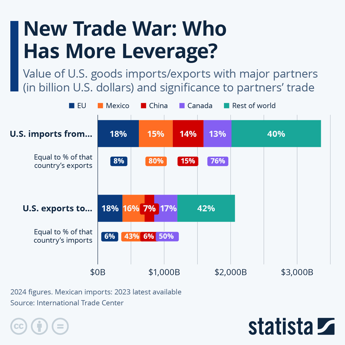 NBAssoc's tweet photo. Does Anyone else think that Trump has overplayed his hand? Whilst 15% of exports is not insignificant, it's also not enough to bring China to its knees before the throne of Trump! https://t.co/cfTe1U6uxd