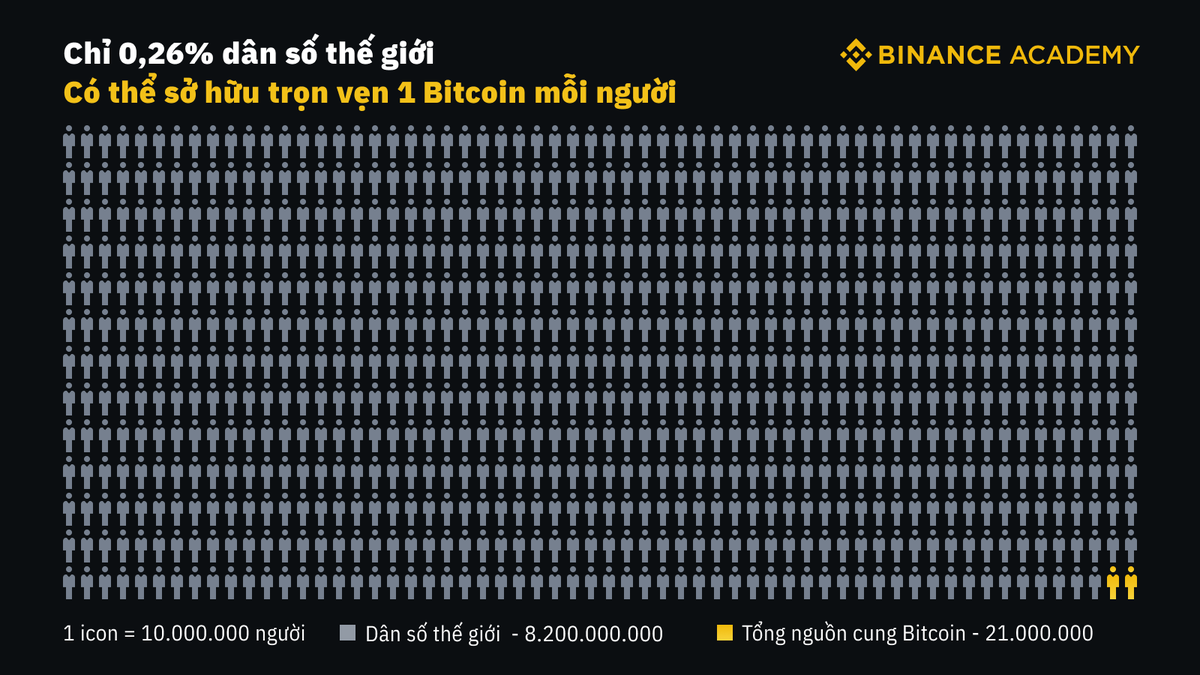 Dù up hay down, thì tổng số Bitcoin vẫn là hữu hạn! 💎