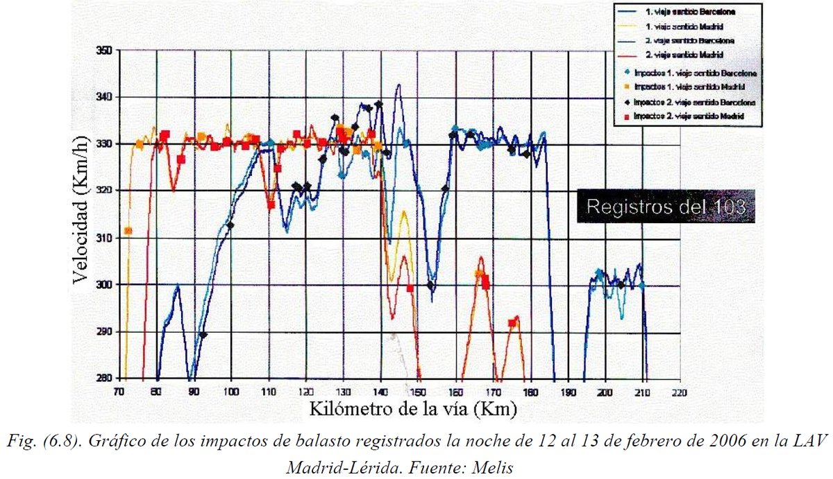 1️⃣ ¿Y si el AVE fuera a 350 km/h para ahorrar energía y reducir emisiones?
eleconomista.es/transportes-tu…
En ningún país del mundo se circula a 350 km/h sobre balasto, porque salta y daña los bajos (schotterflug).
Lo máximo son los 320 de 🇲🇦 y algunas LGV francesas.

Fin del debate 😜