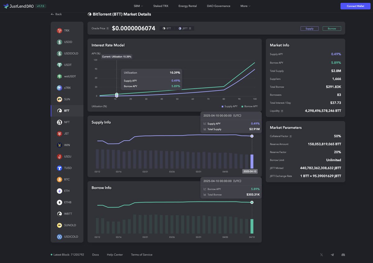 BitTorrent's tweet photo. 🔥 $BTT Total Supply is now over $2.8 Million on #JustLendDAO!

Visit #JustLendDAO: https://t.co/t7ErQpEkQq https://t.co/c79P7S9Qbg