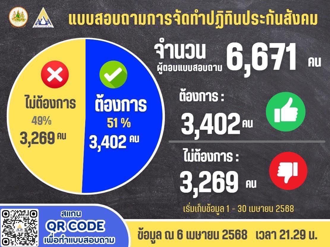 sustarumT's tweet image. ด่วน ! ตอนนี้ มีคนโหวตเอาปฏิทินสูงกว่าคนไม่ต้องการ

ผู้ประกันตน ที่ต้องการการเปลี่ยนแปลง
ยังร่วมโหวตได้ถึงสิ้นเดือนครับ

ลิงค์ ด้านล่าง

docs.google.com/forms/d/e/1FAI…

#ประกันสังคมก้าวหน้า