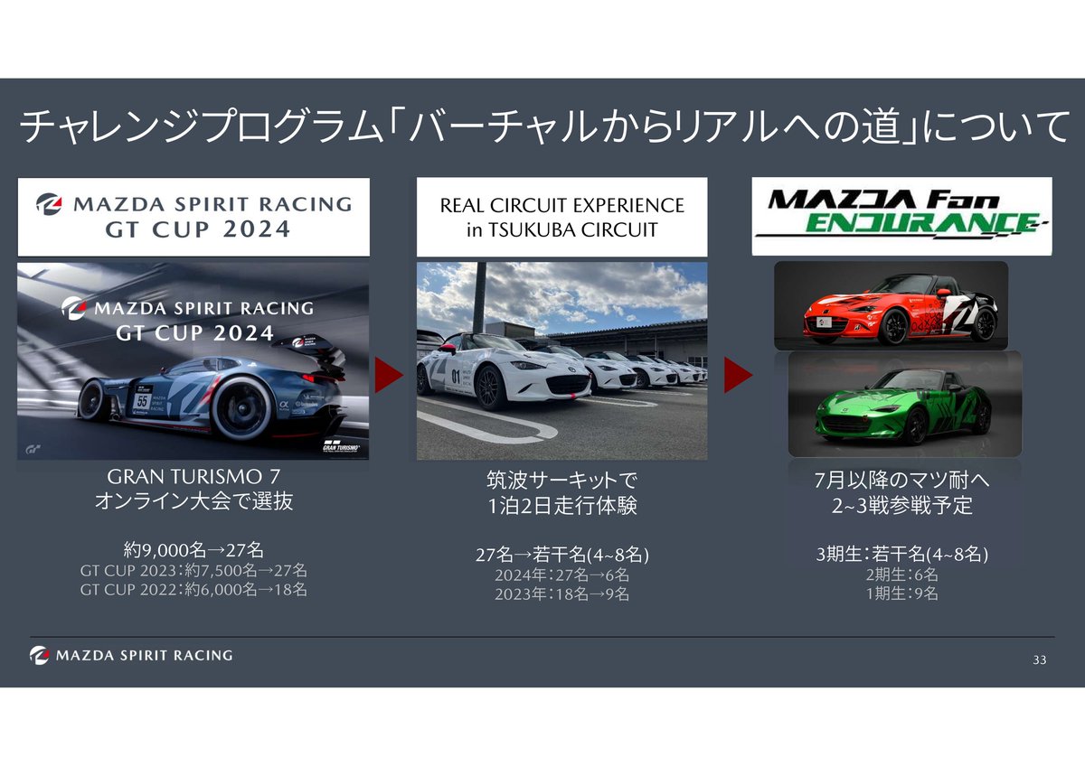 グランツーリスモで勝ってリアルサーキットに参戦可能！…マツダのチャレンジングプログラム
response.jp/article/2025/0…

#マツダ #グランツーリスモ #eスポーツ #ロードスター