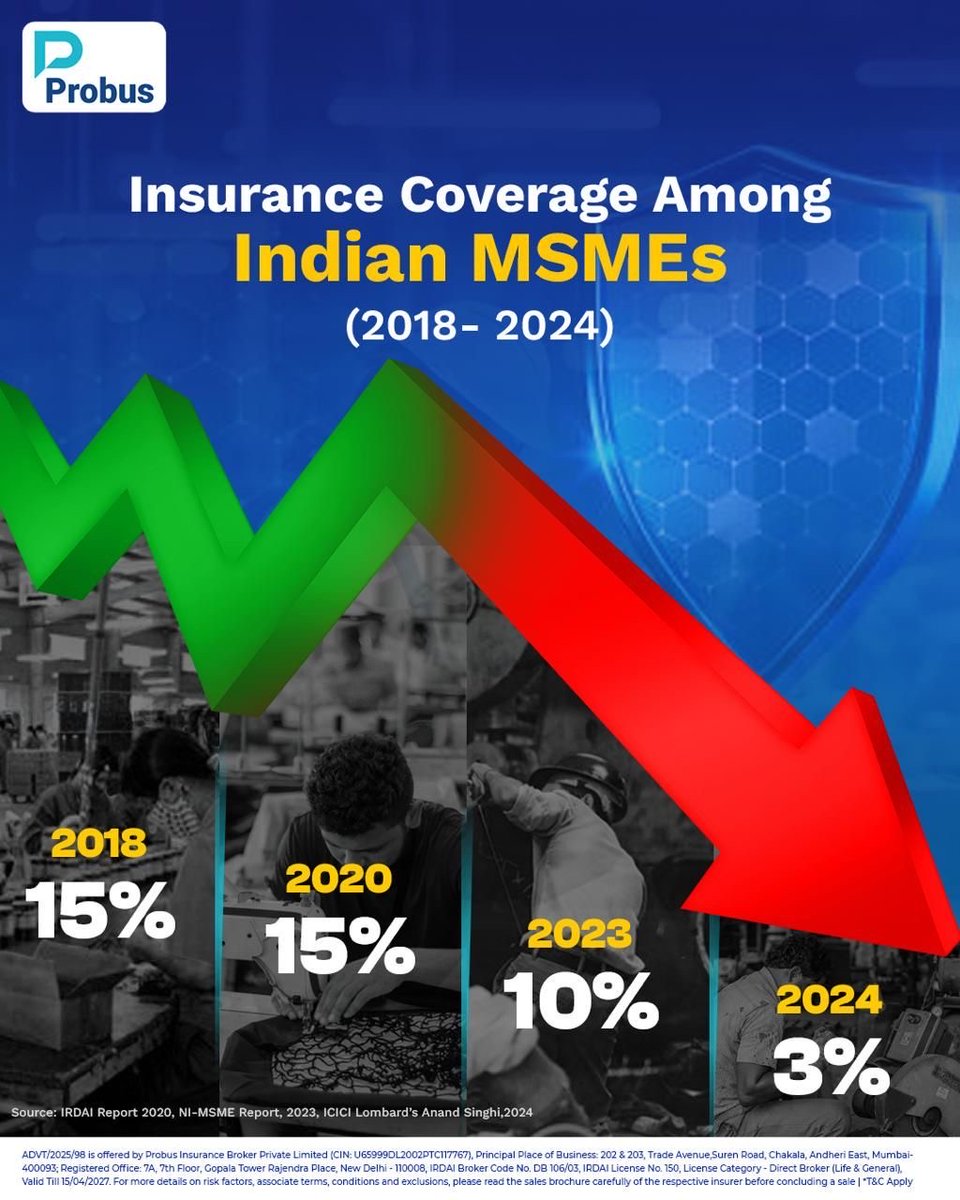 ProbusInsurance's tweet image. Did you know MSMEs contribute nearly 30% to India’s GDP? Yet, many operate without protection! One unforeseen event can shake everything.

If your business isn’t secured, this is your sign to get the right protection today! 

 #SMEInsurance #WithProbus