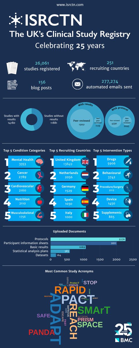 Ever wondered what the most common study acronym is? I have. Wonder no more thanks to the ISRCTN 25 year infographic!

go.nature.com/3FMpEG4
