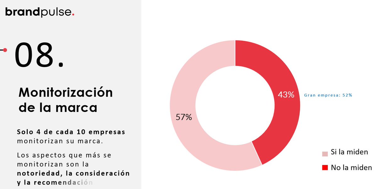 AebrandORG's tweet photo. #BrandPulse24 👉 Sólo 4 de cada 10 empresas monitorizan su #marca ▶️Entre los KPI’s más utilizados por los directores de #marca figuran la #notoriedad (77%), la #reputación (70%) y el posicionamiento (67%) @BrandsofSpain @circuloalicante @GfK #Alicante #Branding https://t.co/ZlPOideCnP