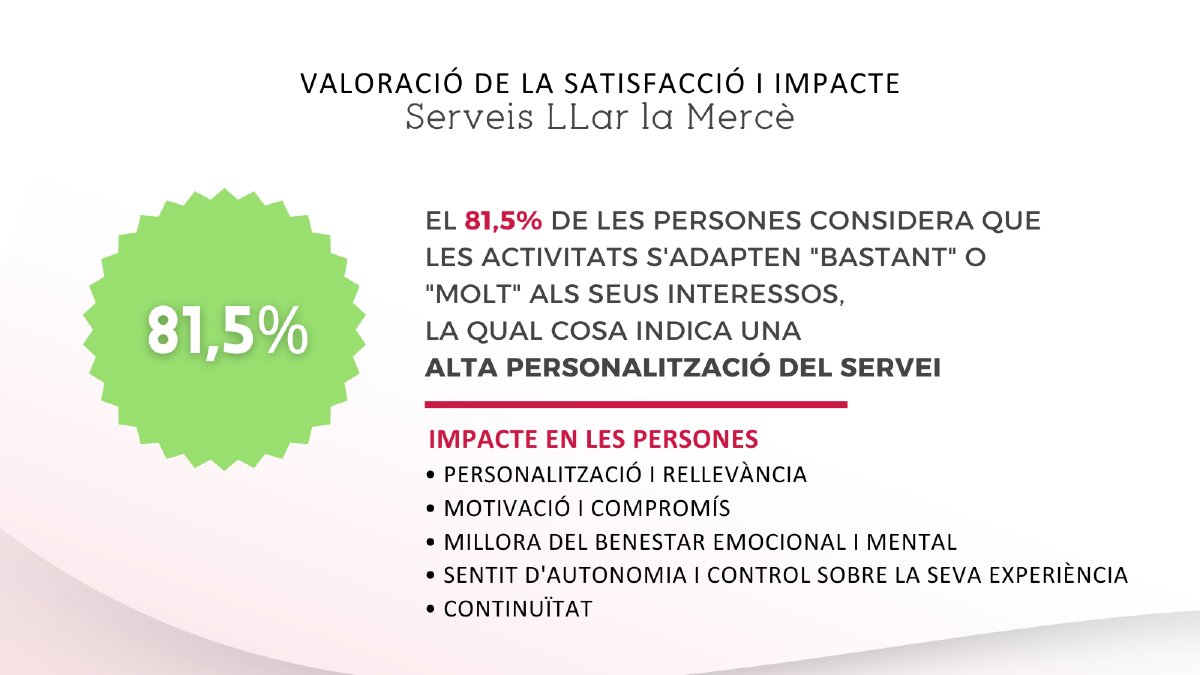 FundacioFibs's tweet photo. 🎯 Objectiu assolit: 8 de cada 10 persones de #ServeisLlarlaMercè afirmen que les activitats s'adapten als seus interessos. Personalitzem per millorar vides👉https://t.co/XfBI69JtHq
#ProjecteDeVida #ImpacteFundacióFIBS https://t.co/oI3JwiZtio