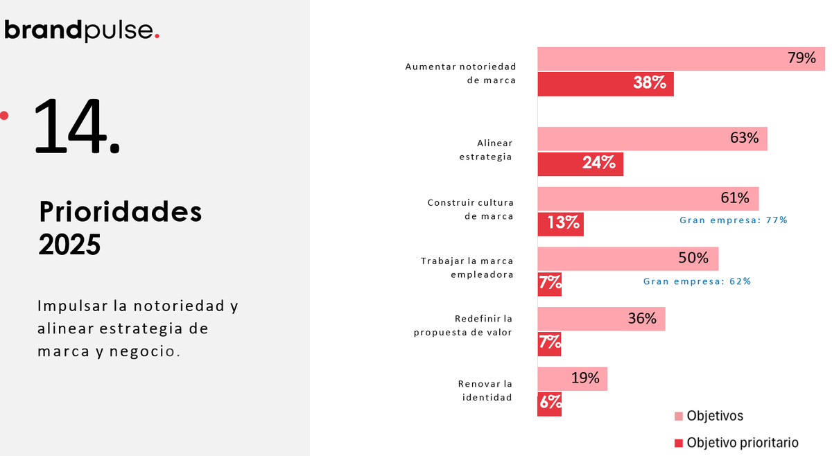 AebrandORG's tweet photo. #BrandPulse24 👉Las prioridades en la agenda de los responsables de #marca para 2025 incluye como objetivos destacados:
▶️aumentar la #notoriedad de la marca (79%)
▶️alinear la estrategia de #negocio y #marca (63%)
▶️construir una #cultura de marca sólida (61%) https://t.co/BK8yay5qvZ