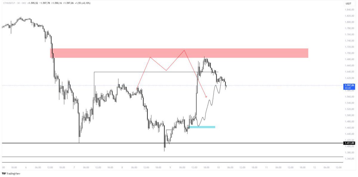 Astronot.XBT🪐⚡️ (@astrocryptoo) on Twitter photo #ETH UPDATE
Her yükselişte çok fomoya kapılmamak lazım🤝
Short işlemi alanlar girişe stop atsın benim ki fr yedi ne yazık ki bu yüzden geri dönüşlerde short arayacağım🤝
Bu alanda bir süre yataya bağlayabilir çok riskli işlemler almayın 
Detayları Telegram kanalında #ETH UPDATE
Her yükselişte çok fomoya kapılmamak lazım🤝
Short işlemi alanlar girişe stop atsın benim ki fr yedi ne yazık ki bu yüzden geri dönüşlerde short arayacağım🤝
Bu alanda bir süre yataya bağlayabilir çok riskli işlemler almayın 
Detayları Telegram kanalında