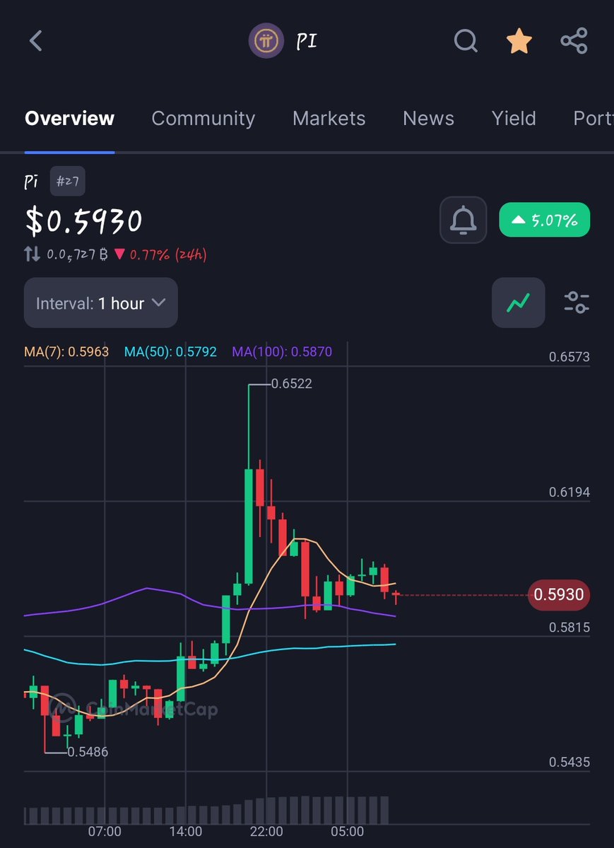 PandysPlace's tweet photo. I'm ready for $Pi to hit $10 today

God Candle Incoming 🕯 

Manifesting it! https://t.co/hqHByd9K16
