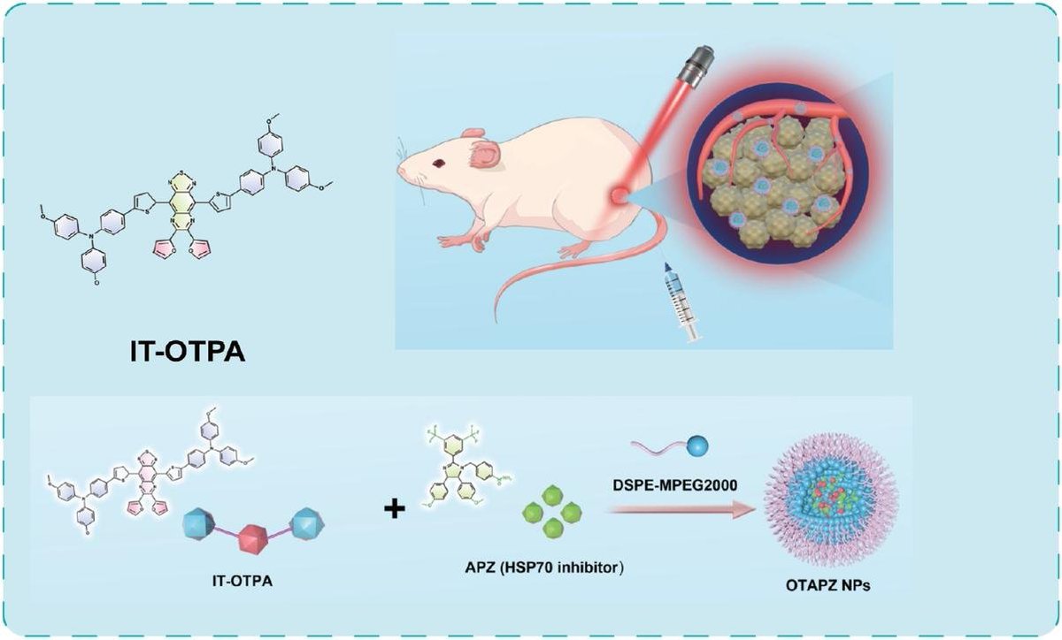 A new fluorescent nanoparticle offers a safer way to treat cancer by combining deep-tissue imaging, strong light-to-heat conversion, and accurate tumor targeting at mild temperatures!👇
#cancer 
<a href="/BiomedNano/">Nano Biomed. Eng.</a> 
sciopen.com/article/10.265…
