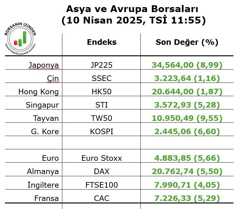 yatirimasasi's tweet photo. Trump'ın Çin dışındaki ülkelerdeki gümrük vergilerini erteleme kararı, Wall Street'ten sonra Asya ve Avrupa borsalarında da güçlü yükselişlere neden oldu. 

#nk225 #shcomp #hk #eustox #dax #cac #ftse https://t.co/RyDHN6CBMZ