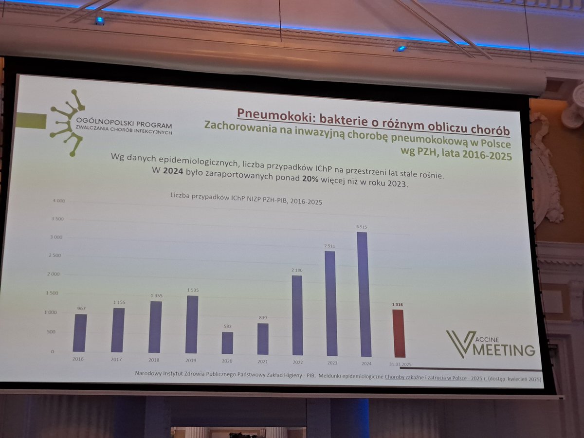 V-meeting: w 2024 roku było 20% więcej przypadków inwazyjnej choroby pneumokokowej niż w 2023 roku. Q1 2025 to wzrost o kolejne 13%. #pneumokoki #IChP #Vmeeting