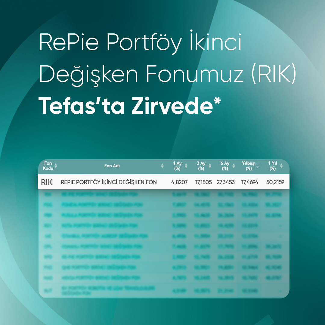 RePie Portföy İkinci Değişken Fonumuz (RIK), sene başından itibaren TEFAS’a açık 135 Değişken Yatırım Fonları arasında zirvede yerini aldı.

Yatırımınızı güvenle yönlendirin, RePie Portföy ile finansal hedeflerinize ulaşın.

*1 Ocak – 10 Nisan 2025 tarihleri arasında, TEFAS'ta