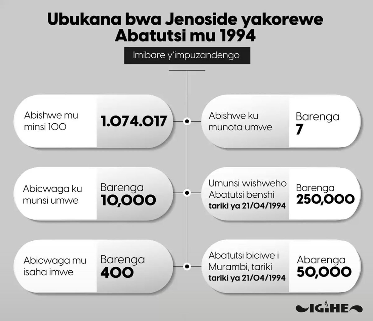 EgidieBibio's tweet photo. Igisobanuro cy’iminsi 100

Ntitwibuka iminsi, twibuka abacu; 
Bishwe 
Bashinyaguriwe 
Batotejwe
Bavugirijwe induru 
Batereranwe 

Buri munota, buri saha, buri munsi, buri cyumweru mu minsi 100 Abatutsi baricwaga bazira uko batahisemo gusa!

Twibuka, twiyubaka ✊🏾
#Kwibuka31 https://t.co/52TXf3a2n7