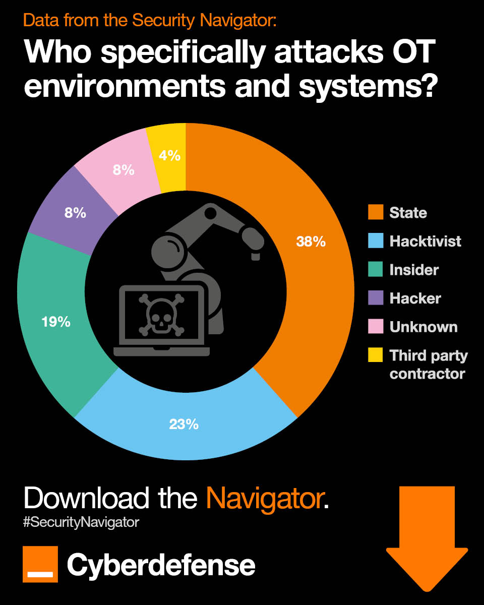 Who’s targeting OT environments? 🎯

🔍 Know your adversaries. Strengthen your defenses.

📥Read more in our last report: ow.ly/NklJ50VsaPt

#CyberSecurity #OTSecurity #ThreatIntelligence #ICS