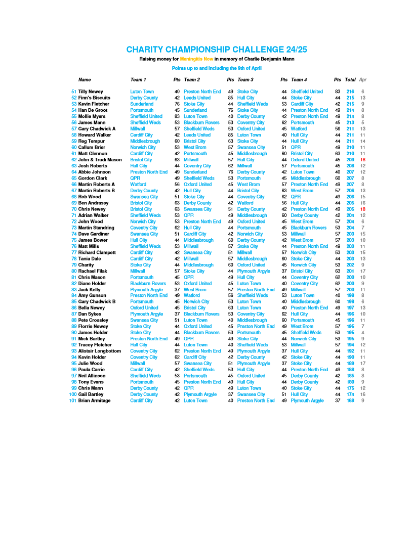 Latest points after the midweek games...
