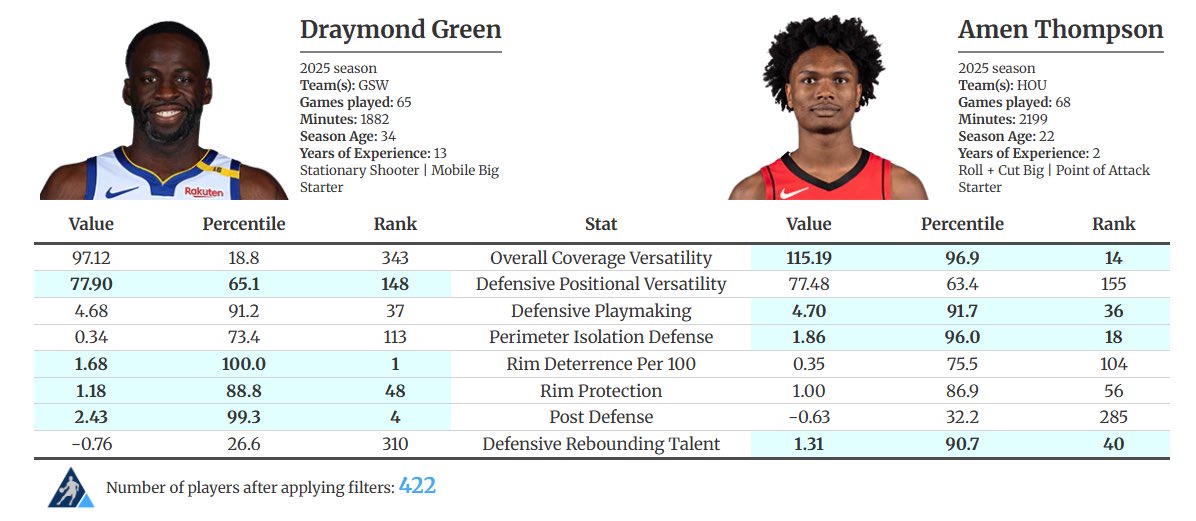funakistats's tweet photo. They did the Draymond vs Mobley advanced stat comparison to validate the Dray DPOY agenda but didn’t check Draymond vs Amen Thompson…

Amen is now the official statistical DPOY https://t.co/OscZW7PTUx