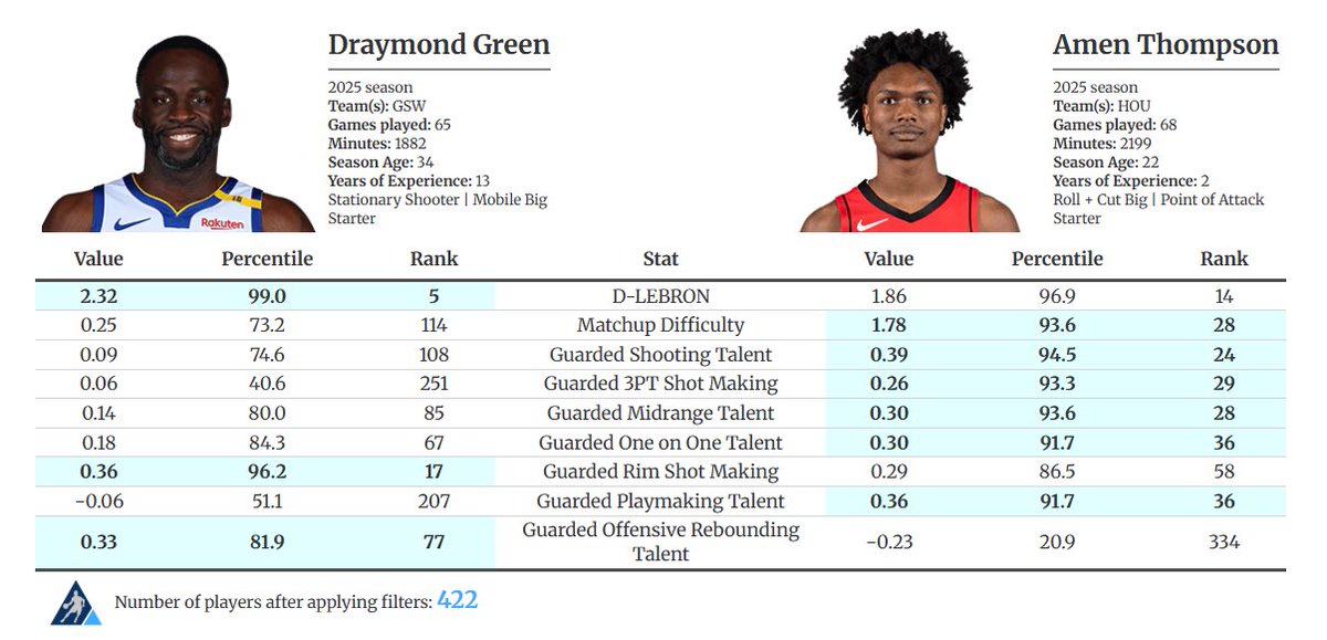 funakistats's tweet photo. They did the Draymond vs Mobley advanced stat comparison to validate the Dray DPOY agenda but didn’t check Draymond vs Amen Thompson…

Amen is now the official statistical DPOY https://t.co/OscZW7PTUx