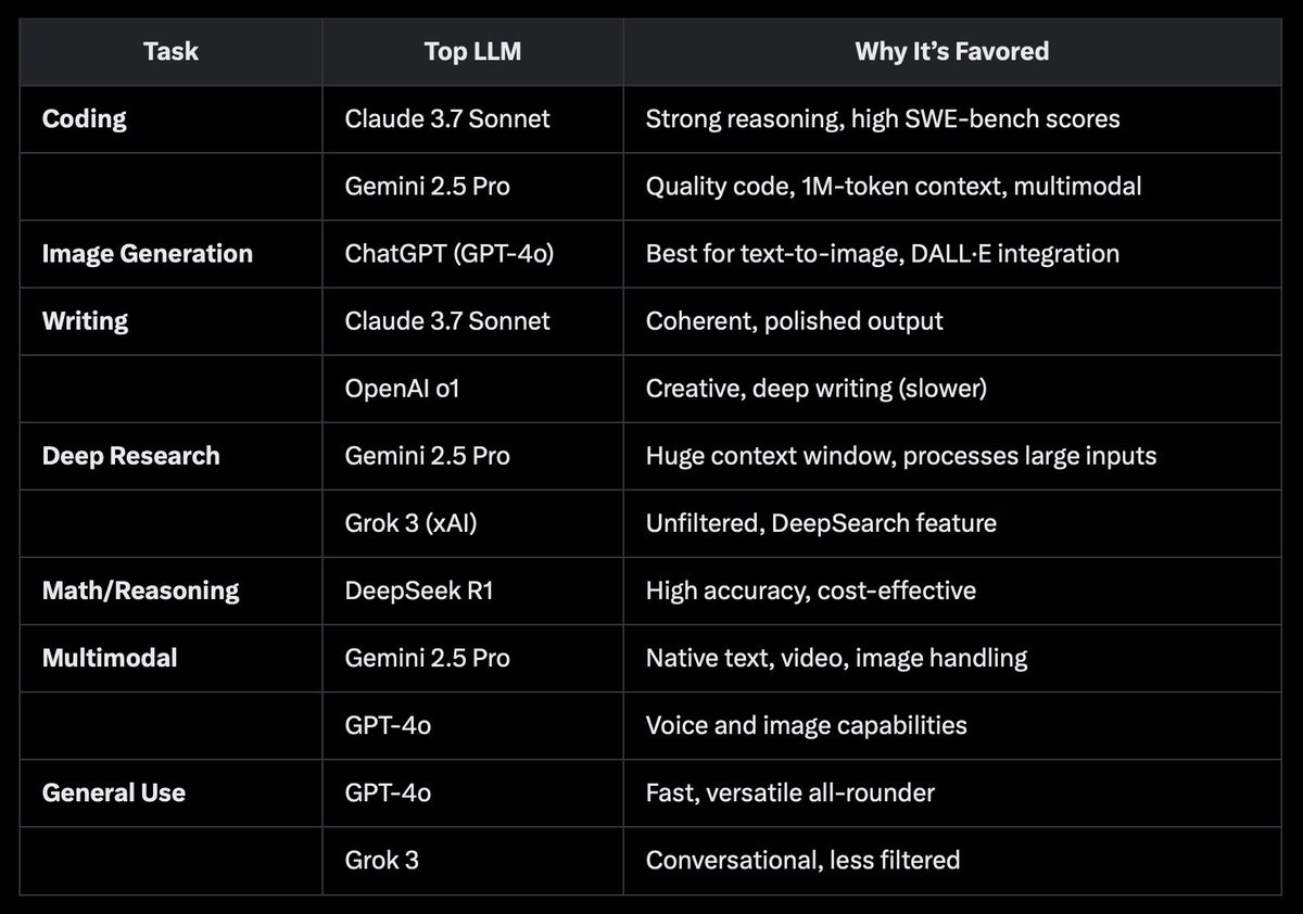 tangerinecoding's tweet image. The current landscape of LLMs. Which to use? Now you know.
#ChatGPT #Gemini #Grok #Anthropic #Deepseek