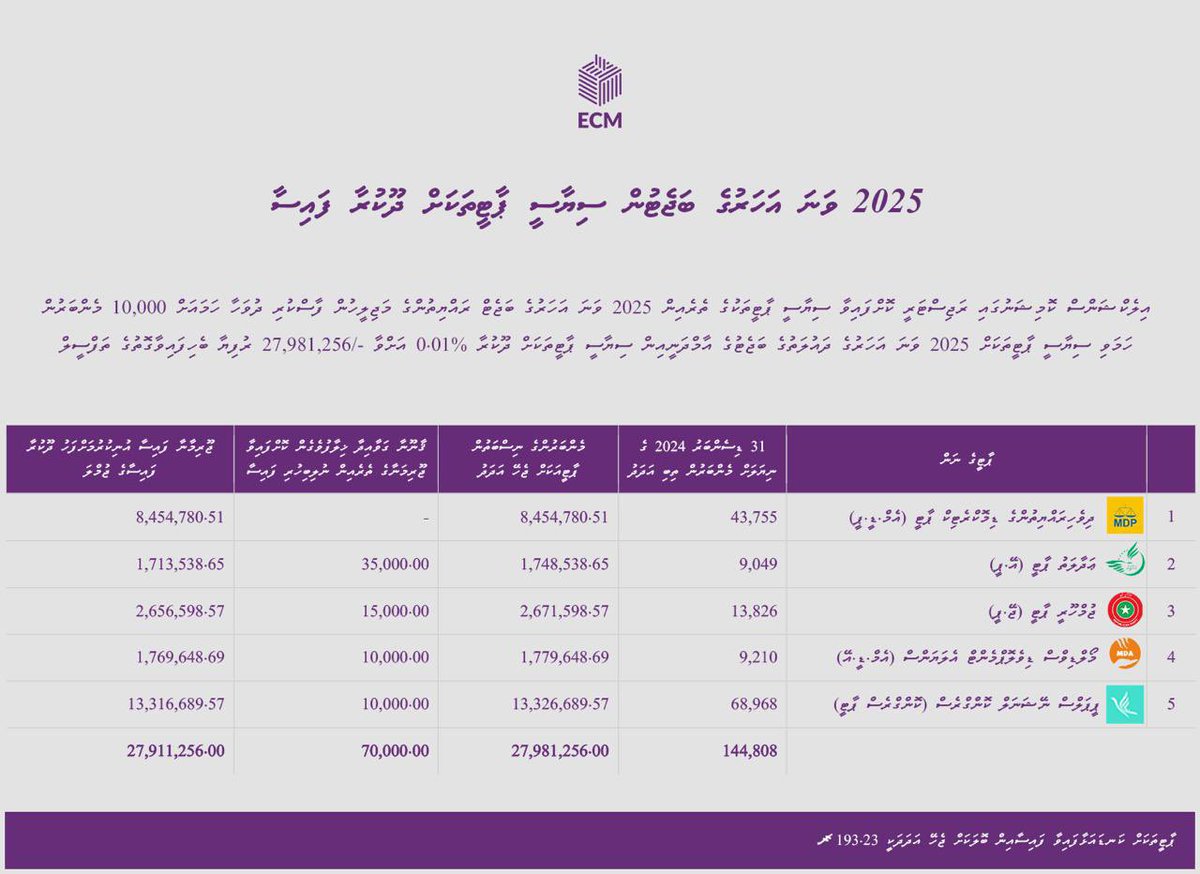 ElectionsMv's tweet photo. 2025 ވަނަ އަހަރުގެ ބަޖެޓުން ސިޔާސީ ޕާޓީތަކަށް ދޫކުރުމަށް ކަނޑައަޅާފައިވާ ފައިސާ ބެހިފައިވާގޮތުގެ ތަފްސީލް https://t.co/1FHP8peMNg