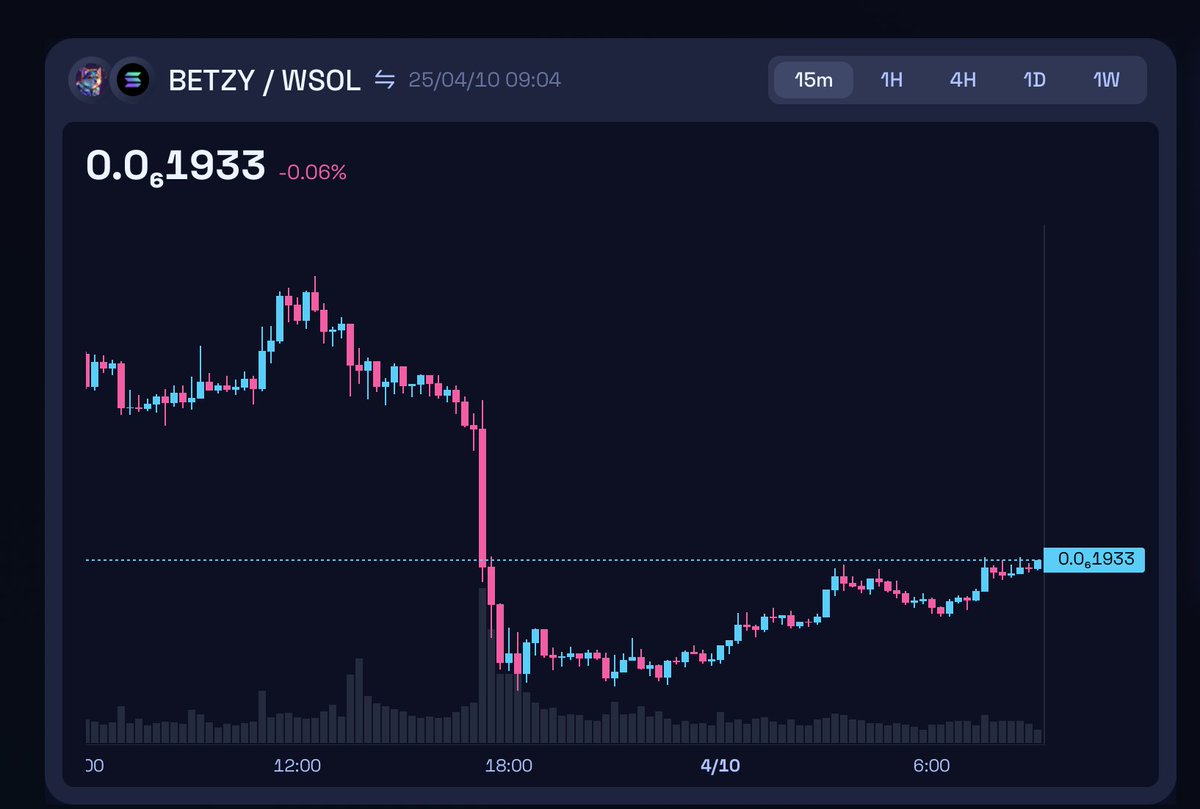betzoneco's tweet photo. We are back!

Now is a great time to buy $BETZY.

CA: 2qJEhdmMjURYy3e5DYCE5TyRuSTDjf68RLK9ZAvapump https://t.co/dvQVGneWLK