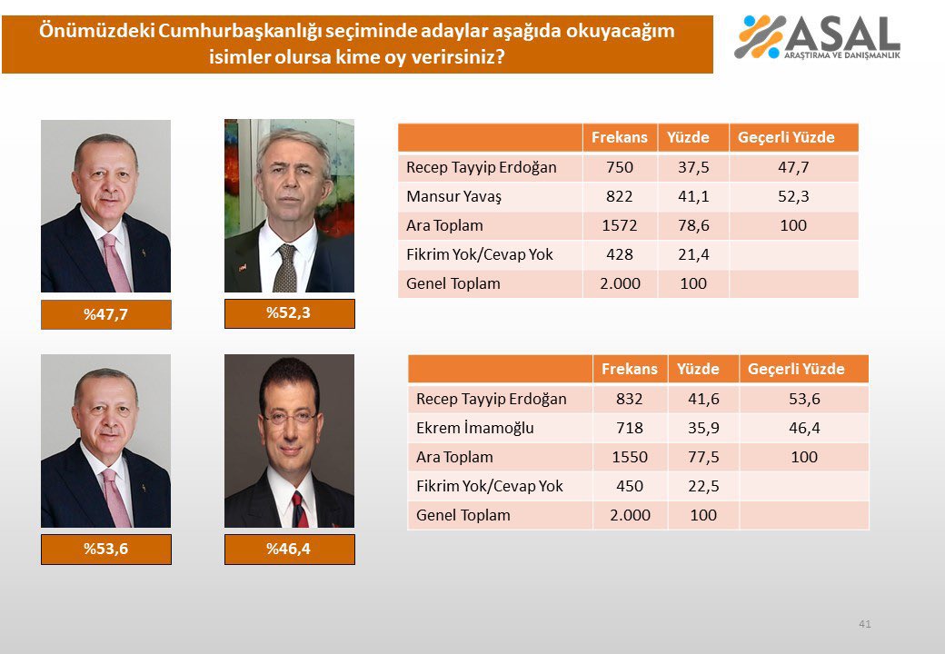 ASAL Araştırma mart ayında yaptığı “Önümüzdeki Cumhurbaşkanlığı Seçiminde Kime Oy Verirsiniz?” anket sonuçlarını paylaştı:

%52.3 Mansur Yavaş
%47.7 Recep Tayyip Erdoğan

%46.4 Ekrem İmamoğlu
%53.6 Recep Tayyip Erdoğan