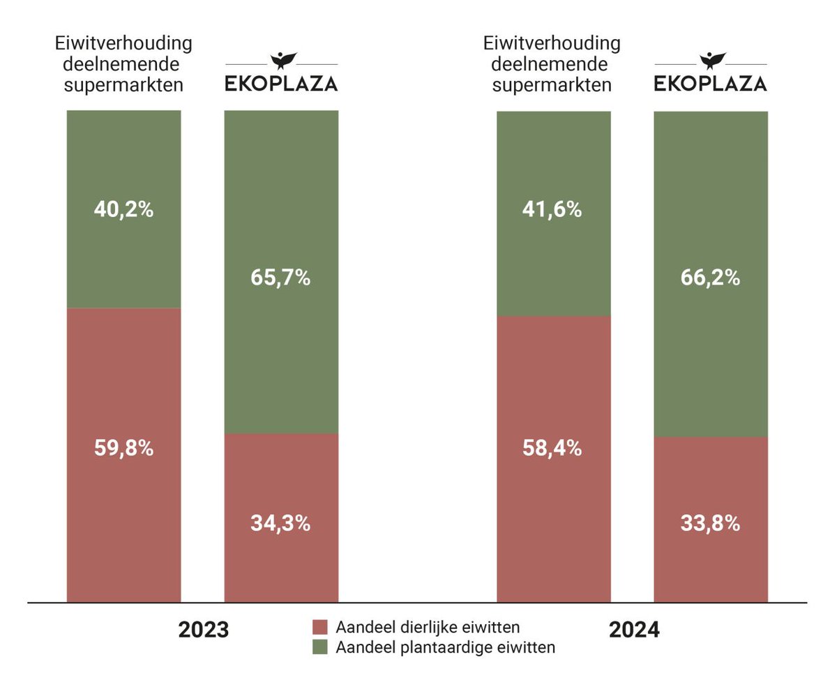 Goed nieuws! Ekoplaza heeft als eerste supermarkt de 2030-doelstelling van 60% plantaardige eiwitten al gehaald: in 2024 was 66,2% van onze verkochte eiwitten plantaardig. Op naar 70% in 2030!🌱💪

Lees de Eiweet monitor van <a href="/ProVegNL/">ProVeg Nederland</a> en <a href="/GreenProteinAll/">GreenProteinAlliance</a>: bit.ly/4iX32kQ