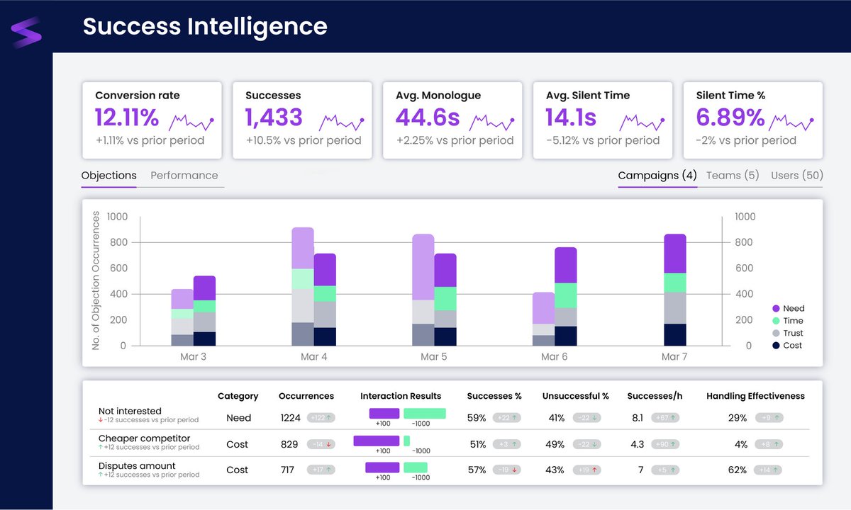 One of our clients had a problem. Their B2C sales calls? Some were great, and others, not so much.

Then they tried speech analytics. Spokn AI.

It changed everything.

It was used for training. They improved scripts.

Results? Better conversions

eu1.hubs.ly/H0hk7Rl0