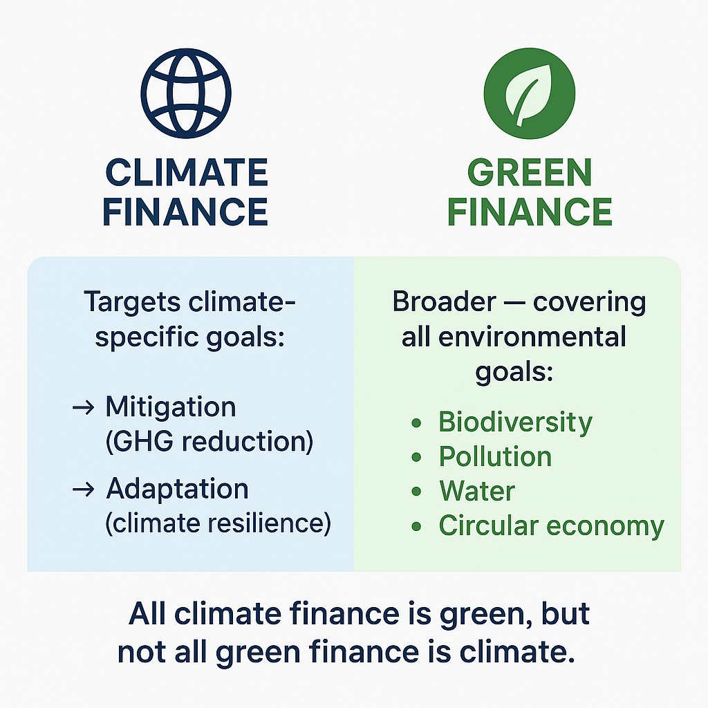 HOUNTIN KIKI Consolat Désiré (@consolathountin) on Twitter photo #Climatefinance targets climate-specific goals:
#Mitigation and #Adaptation. When #greenfinance is broader — covering all environmental goals: biodiversity, pollution, water, etc.
✅Thus, all #climate #finance is #green, but not all green finance is climate. <a href="/CA_Latest/">Climate Analytics</a> <a href="/theGCF/">Green Climate Fund</a> #Climatefinance targets climate-specific goals:
#Mitigation and #Adaptation. When #greenfinance is broader — covering all environmental goals: biodiversity, pollution, water, etc.
✅Thus, all #climate #finance is #green, but not all green finance is climate. <a href="/CA_Latest/">Climate Analytics</a> <a href="/theGCF/">Green Climate Fund</a>