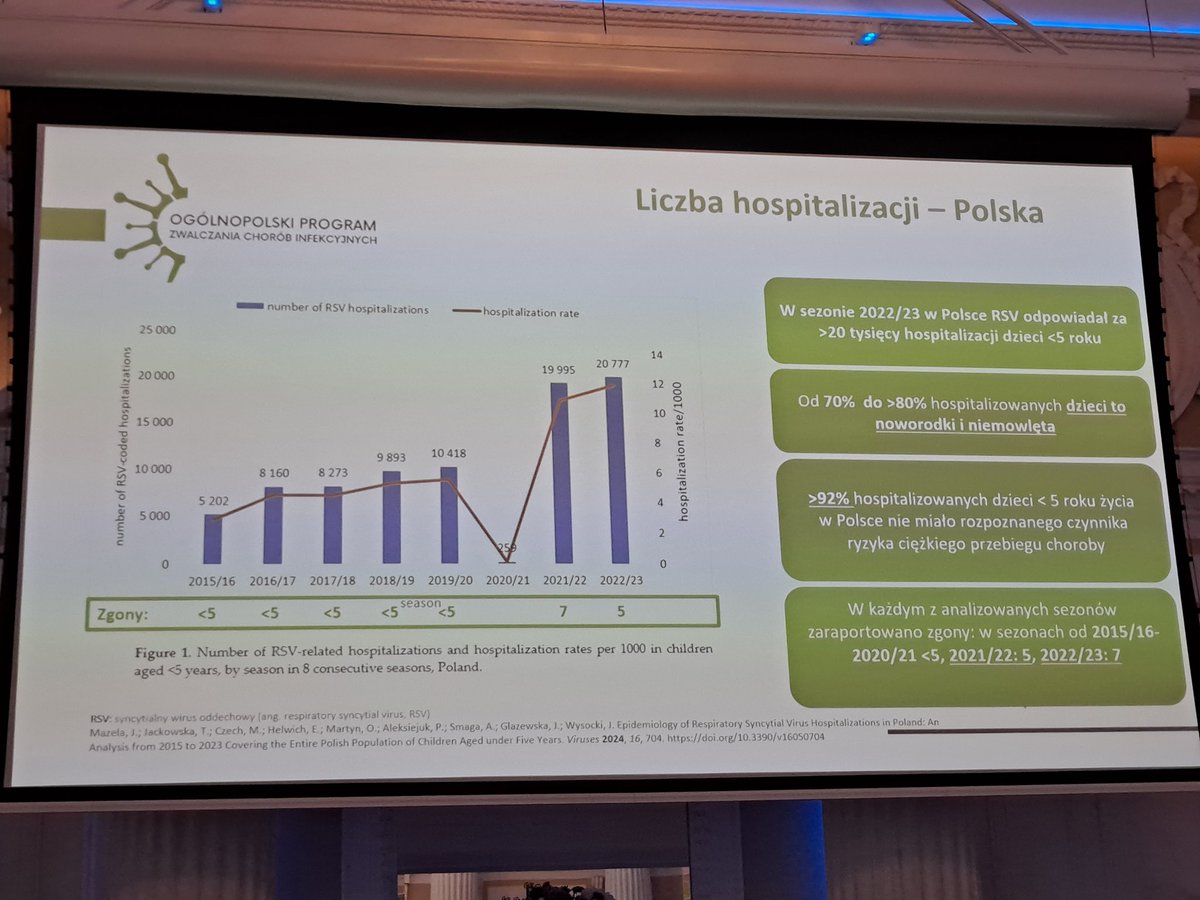 V-meeting: 1Q 2025 roku to ponad 81 tys. zakażeń RSV. Z czego prawie połowa wśród dzieci do 2.rż. 92% hospitalizacji z powodu #RSV dotyczy dzieci wcześniej zdrowych, bez czynników ryzyka. Trzeba zapewnić ochronę przed RSV wszystkim dzieciom do 2.rż. #stopRSV 
<a href="/MZ_GOV_PL/">Ministerstwo Zdrowia</a>