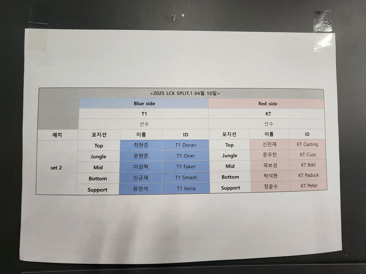 Starting

T1:
Doran, Oner, Faker, Smash, Keria

KT Rolster:
Casting, Cuzz, Bdd, Paduck, Peter