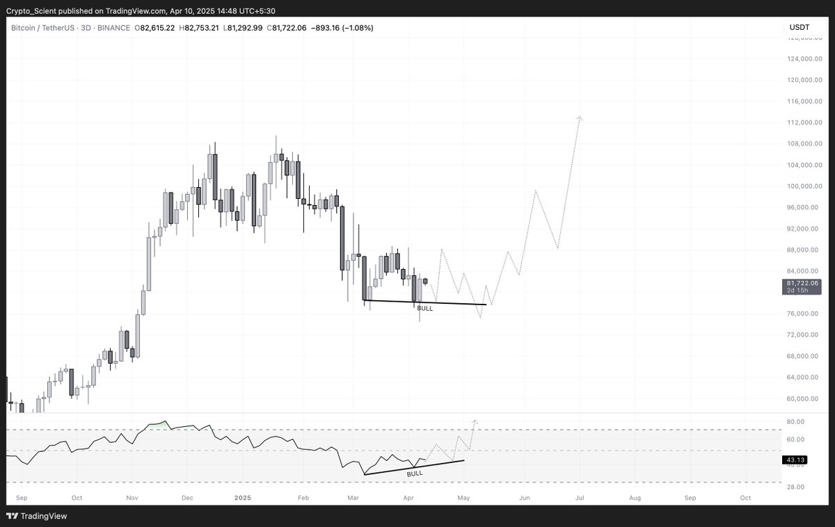 Crypto_Scient's tweet image. $BTC just printed RSI bull divs on the 3D.

Worst case, we might get triple divs before liftoff — but IMO, the wider bottom is already in.

#Bitcoin