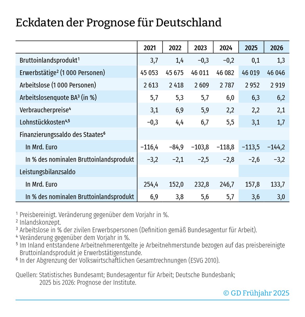 #Gemeinschaftsdiagnose: Geopolitischer Umbruch verschärft Krise – Strukturreformen noch dringlicher. 🇩🇪 Wirtschaft tritt auch 2025 auf der Stelle: BIP-Anstieg um 0,1 % für 2025 prognostiziert. Für 2026 erwarten die Institute einen BIP-Anstieg um 1,3 %. rwi-essen.de/presse/wissens…