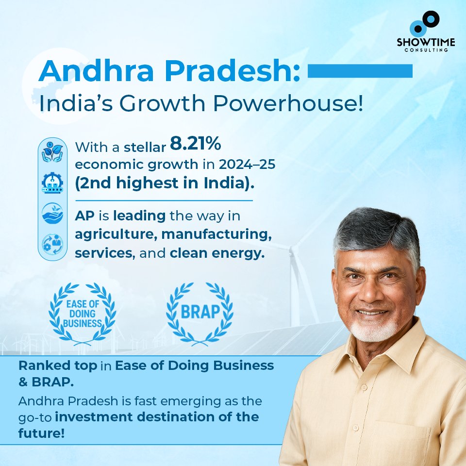 ShowTime Consulting (@stc_india) on Twitter photo Under the visionary leadership of Hon'ble Chief Minister Shri <a href="/ncbn/">N Chandrababu Naidu</a> garu, Andhra Pradesh leading the way with the second-highest growth rate for 2024-25! #IdhiManchiPrabhutvam Under the visionary leadership of Hon'ble Chief Minister Shri <a href="/ncbn/">N Chandrababu Naidu</a> garu, Andhra Pradesh leading the way with the second-highest growth rate for 2024-25! #IdhiManchiPrabhutvam